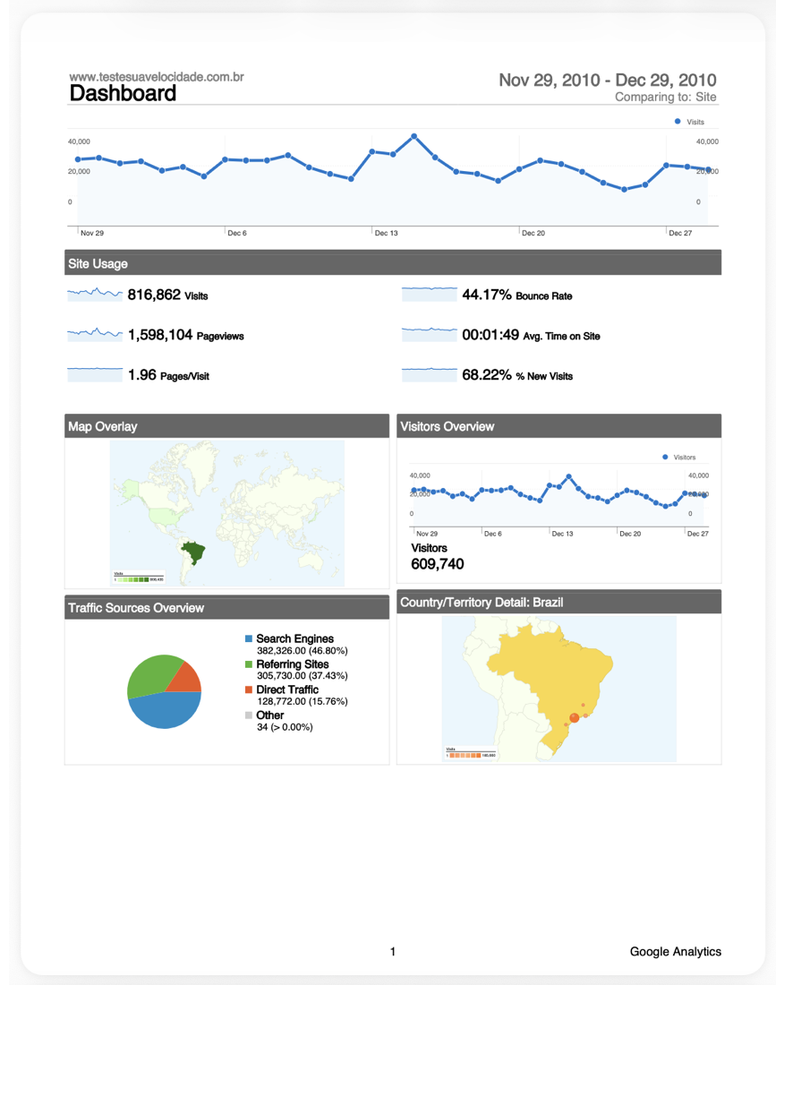 Google Analytics TesteSuaVelocidade